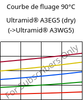 Courbe de fluage 90°C, Ultramid® A3EG5 (sec), PA66-GF25, BASF