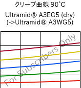 クリープ曲線 90°C, Ultramid® A3EG5 (乾燥), PA66-GF25, BASF