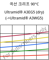 곡선 크리프 90°C, Ultramid® A3EG5 (건조), PA66-GF25, BASF