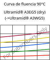 Curva de fluencia 90°C, Ultramid® A3EG5 (dry), PA66-GF25, BASF