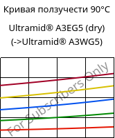 Кривая ползучести 90°C, Ultramid® A3EG5 (сухой), PA66-GF25, BASF