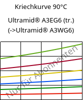 Kriechkurve 90°C, Ultramid® A3EG6 (trocken), PA66-GF30, BASF