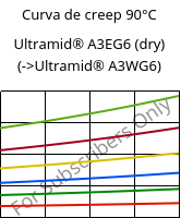 Curva de creep 90°C, Ultramid® A3EG6 (Seco), PA66-GF30, BASF