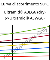 Curva di scorrimento 90°C, Ultramid® A3EG6 (Secco), PA66-GF30, BASF