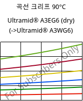 곡선 크리프 90°C, Ultramid® A3EG6 (건조), PA66-GF30, BASF