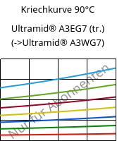 Kriechkurve 90°C, Ultramid® A3EG7 (trocken), PA66-GF35, BASF