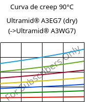 Curva de creep 90°C, Ultramid® A3EG7 (Seco), PA66-GF35, BASF