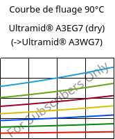 Courbe de fluage 90°C, Ultramid® A3EG7 (sec), PA66-GF35, BASF