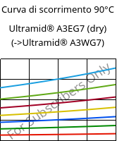 Curva di scorrimento 90°C, Ultramid® A3EG7 (Secco), PA66-GF35, BASF