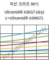 곡선 크리프 90°C, Ultramid® A3EG7 (건조), PA66-GF35, BASF