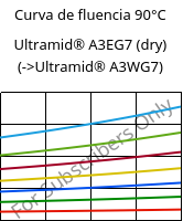 Curva de fluencia 90°C, Ultramid® A3EG7 (dry), PA66-GF35, BASF