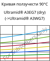 Кривая ползучести 90°C, Ultramid® A3EG7 (сухой), PA66-GF35, BASF