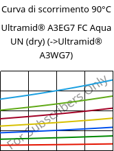 Curva di scorrimento 90°C, Ultramid® A3EG7 FC Aqua UN (Secco), PA66-GF35, BASF