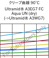 クリープ曲線 90°C, Ultramid® A3EG7 FC Aqua UN (乾燥), PA66-GF35, BASF