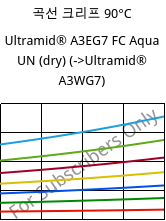 곡선 크리프 90°C, Ultramid® A3EG7 FC Aqua UN (건조), PA66-GF35, BASF