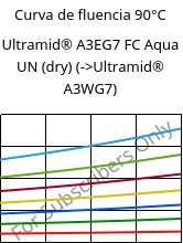 Curva de fluencia 90°C, Ultramid® A3EG7 FC Aqua UN (dry), PA66-GF35, BASF