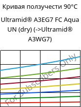 Кривая ползучести 90°C, Ultramid® A3EG7 FC Aqua UN (сухой), PA66-GF35, BASF