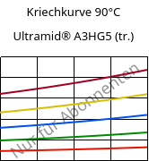 Kriechkurve 90°C, Ultramid® A3HG5 (trocken), PA66-GF25, BASF