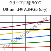 クリープ曲線 90°C, Ultramid® A3HG5 (乾燥), PA66-GF25, BASF