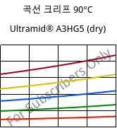 곡선 크리프 90°C, Ultramid® A3HG5 (건조), PA66-GF25, BASF