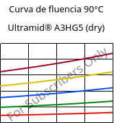 Curva de fluencia 90°C, Ultramid® A3HG5 (dry), PA66-GF25, BASF