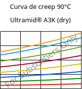 Curva de creep 90°C, Ultramid® A3K (Seco), PA66, BASF