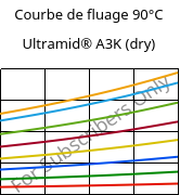 Courbe de fluage 90°C, Ultramid® A3K (sec), PA66, BASF