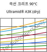 곡선 크리프 90°C, Ultramid® A3K (건조), PA66, BASF