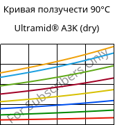 Кривая ползучести 90°C, Ultramid® A3K (сухой), PA66, BASF
