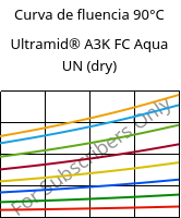 Curva de fluencia 90°C, Ultramid® A3K FC Aqua UN (dry), PA66, BASF