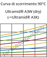 Curva di scorrimento 90°C, Ultramid® A3W (Secco), PA66, BASF