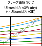 クリープ曲線 90°C, Ultramid® A3W (乾燥), PA66, BASF