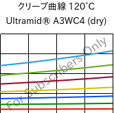 クリープ曲線 120°C, Ultramid® A3WC4 (乾燥), PA66-CF20, BASF