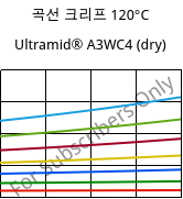 곡선 크리프 120°C, Ultramid® A3WC4 (건조), PA66-CF20, BASF