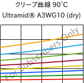 クリープ曲線 90°C, Ultramid® A3WG10 (乾燥), PA66-GF50, BASF