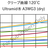 クリープ曲線 120°C, Ultramid® A3WG3 (乾燥), PA66-GF15, BASF