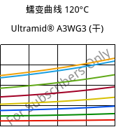 蠕变曲线 120°C, Ultramid® A3WG3 (烘干), PA66-GF15, BASF