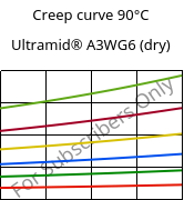 Creep curve 90°C, Ultramid® A3WG6 (dry), PA66-GF30, BASF