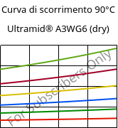 Curva di scorrimento 90°C, Ultramid® A3WG6 (Secco), PA66-GF30, BASF