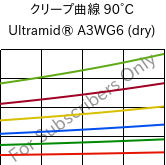 クリープ曲線 90°C, Ultramid® A3WG6 (乾燥), PA66-GF30, BASF