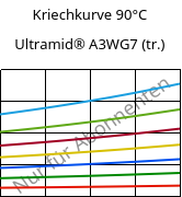 Kriechkurve 90°C, Ultramid® A3WG7 (trocken), PA66-GF35, BASF