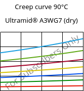 Creep curve 90°C, Ultramid® A3WG7 (dry), PA66-GF35, BASF