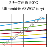 クリープ曲線 90°C, Ultramid® A3WG7 (乾燥), PA66-GF35, BASF