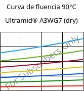 Curva de fluencia 90°C, Ultramid® A3WG7 (dry), PA66-GF35, BASF