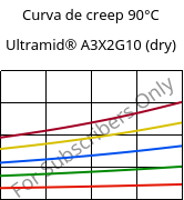 Curva de creep 90°C, Ultramid® A3X2G10 (Seco), PA66-GF50 FR(52), BASF