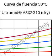 Curva de fluencia 90°C, Ultramid® A3X2G10 (dry), PA66-GF50 FR(52), BASF