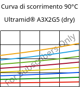 Curva di scorrimento 90°C, Ultramid® A3X2G5 (Secco), PA66-GF25 FR(52), BASF