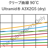 クリープ曲線 90°C, Ultramid® A3X2G5 (乾燥), PA66-GF25 FR(52), BASF