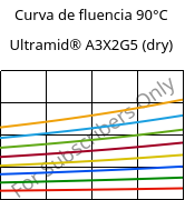 Curva de fluencia 90°C, Ultramid® A3X2G5 (dry), PA66-GF25 FR(52), BASF