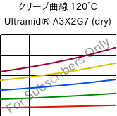 クリープ曲線 120°C, Ultramid® A3X2G7 (乾燥), PA66-GF35 FR(52), BASF